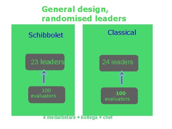 General design, randomised leaders Schibbolet 23 leaders 100 evaluators Classical 24 leaders 100 evaluators
