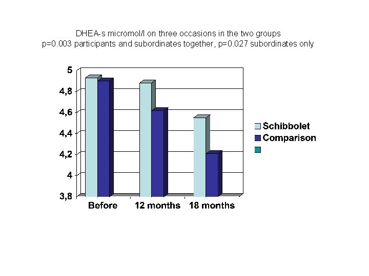 DHEA-s micromol/l on three occasions in the two groups p=0. 003 participants and subordinates