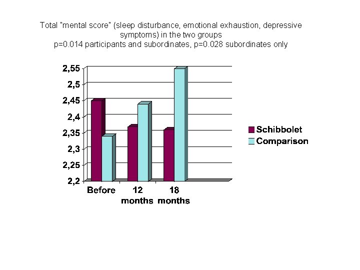 Total ”mental score” (sleep disturbance, emotional exhaustion, depressive symptoms) in the two groups p=0.