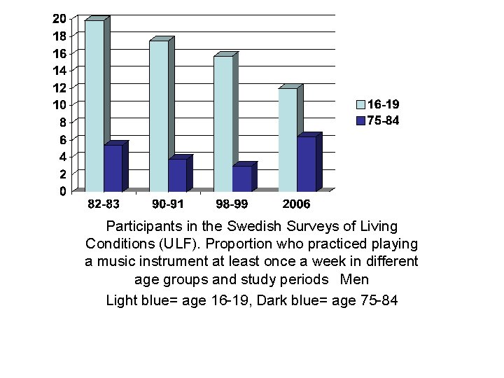 Participants in the Swedish Surveys of Living Conditions (ULF). Proportion who practiced playing a