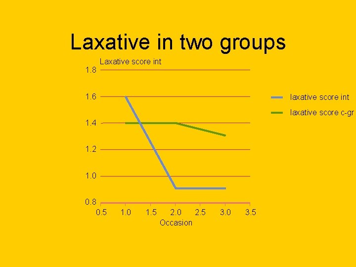 Laxative in two groups 1. 8 Laxative score int 1. 6 laxative score int