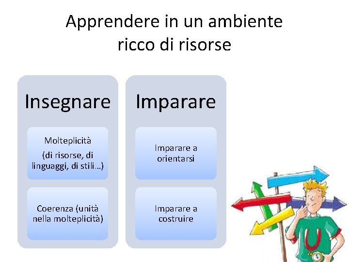 Apprendere in un ambiente ricco di risorse Insegnare Molteplicità (di risorse, di linguaggi, di