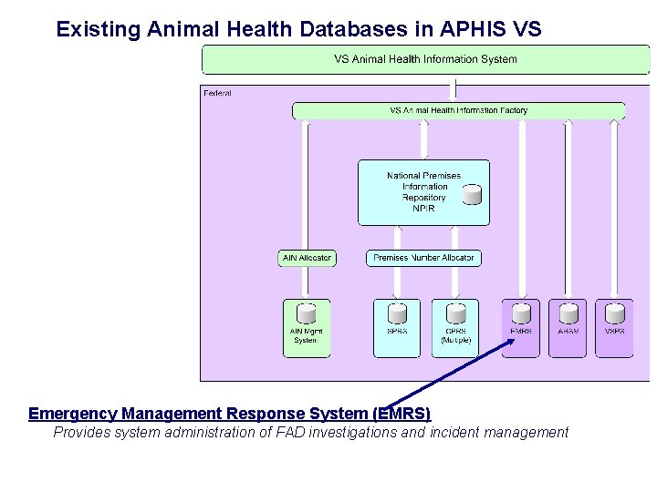 National Animal Identification System Existing Animal Health Databases in APHIS VS NAIS Emergency Management