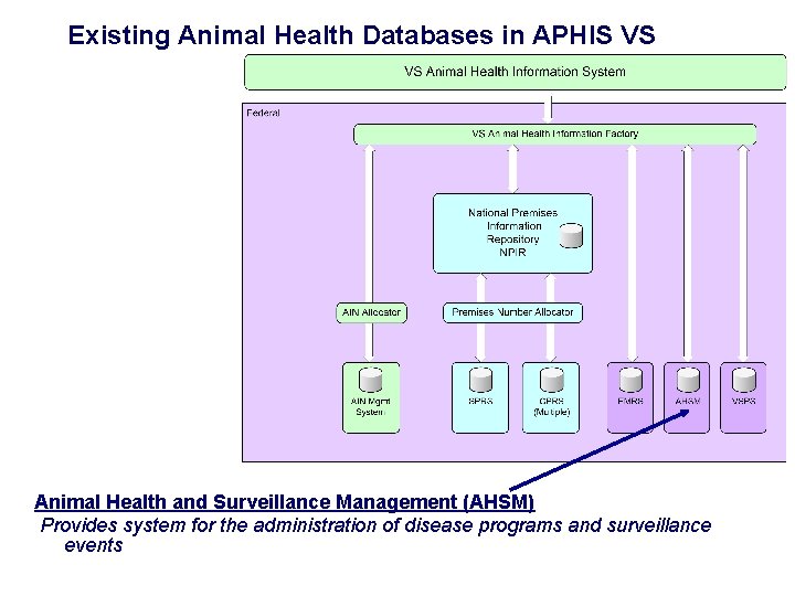 National Animal Identification System Existing Animal Health Databases in APHIS VS NAIS Animal Health