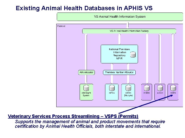 National Animal Identification System Existing Animal Health Databases in APHIS VS NAIS Veterinary Services