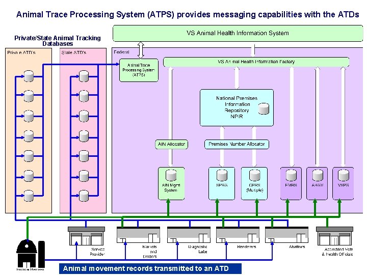 National Animal Trace Processing System (ATPS) provides messaging capabilities with the ATDs Identification System