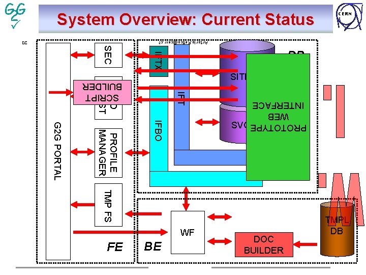 System Overview: Current Status Antonio. Retico@cern. ch IFTX GRID ASSIST SITEDB SCRIPT BUILDER IFT
