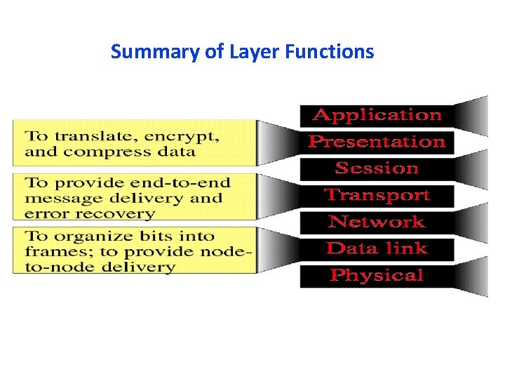 Summary of Layer Functions 