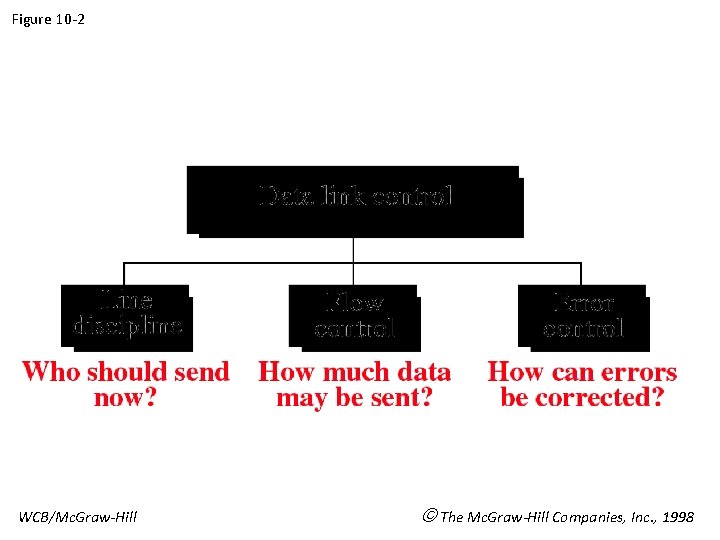 Figure 10 -2 WCB/Mc. Graw-Hill The Mc. Graw-Hill Companies, Inc. , 1998 