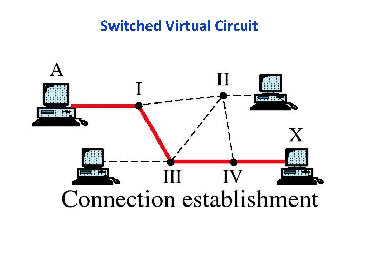 Switched Virtual Circuit 