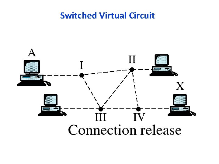 Switched Virtual Circuit 