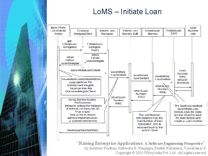 Lo. MS – Initiate Loan “Raising Enterprise Applications: A Software Engineering Perspective” by Anubhav