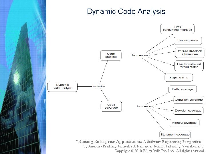 Dynamic Code Analysis “Raising Enterprise Applications: A Software Engineering Perspective” by Anubhav Pradhan, Satheesha