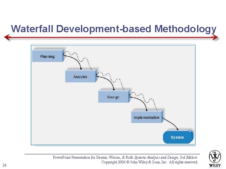 Waterfall Development-based Methodology 34 Power. Point Presentation for Dennis, Wixom, & Roth Systems Analysis