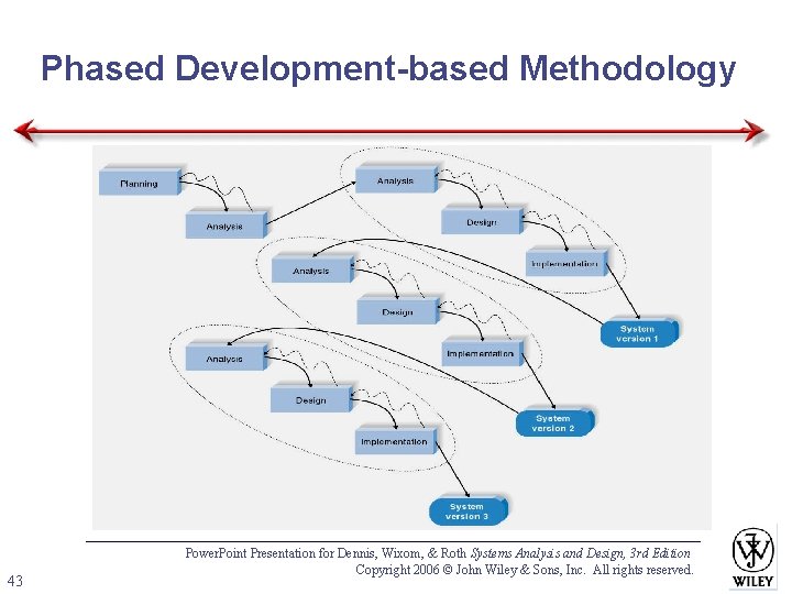 Phased Development-based Methodology 43 Power. Point Presentation for Dennis, Wixom, & Roth Systems Analysis