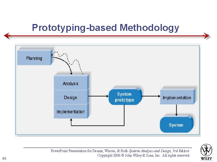 Prototyping-based Methodology 46 Power. Point Presentation for Dennis, Wixom, & Roth Systems Analysis and