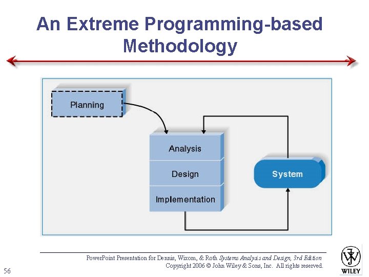 An Extreme Programming-based Methodology 56 Power. Point Presentation for Dennis, Wixom, & Roth Systems