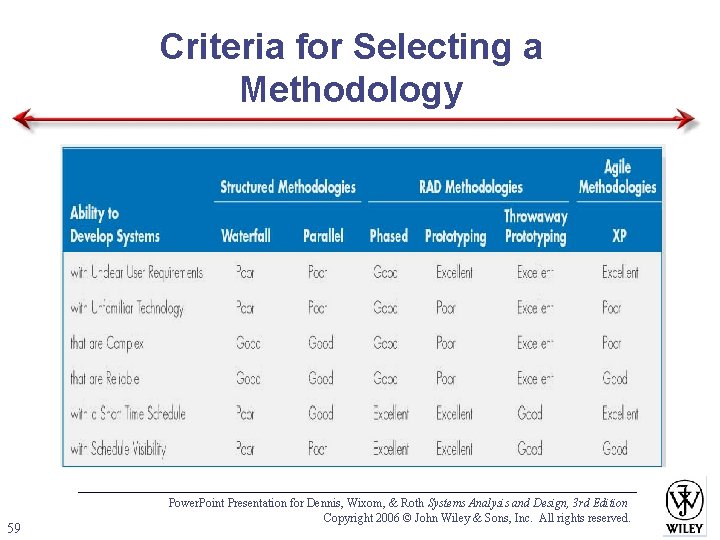 Criteria for Selecting a Methodology 59 Power. Point Presentation for Dennis, Wixom, & Roth