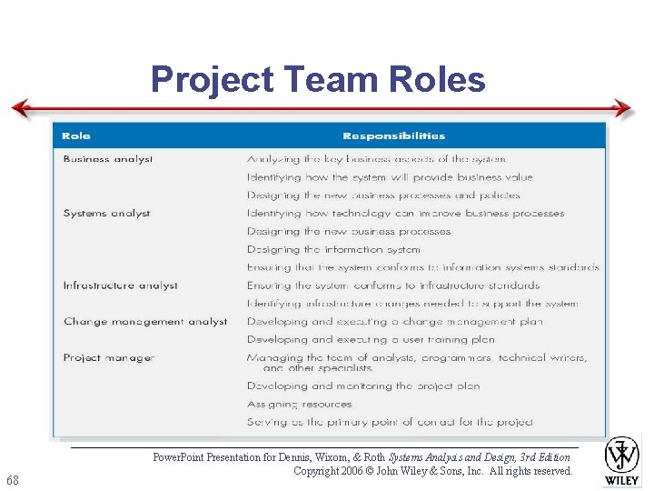 Project Team Roles 68 Power. Point Presentation for Dennis, Wixom, & Roth Systems Analysis