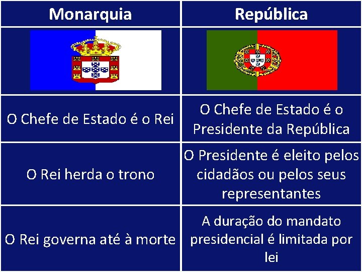 Monarquia República O Chefe de Estado é o Rei O Chefe de Estado é