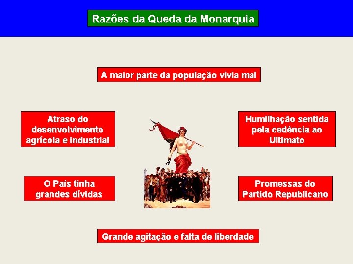 Razões da Queda da Monarquia A maior parte da população vivia mal Atraso do