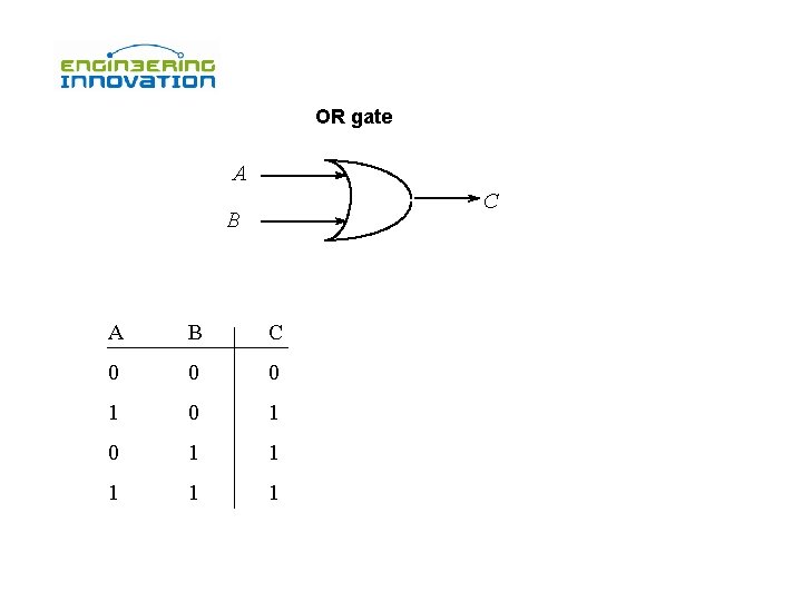 OR gate A C B A B C 0 0 0 1 0 1