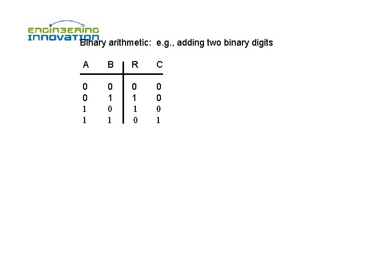 Binary arithmetic: e. g. , adding two binary digits A B R C 0
