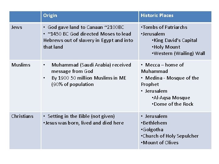 Origin Historic Places Jews • God gave land to Canaan ~2100 BC • ~1450