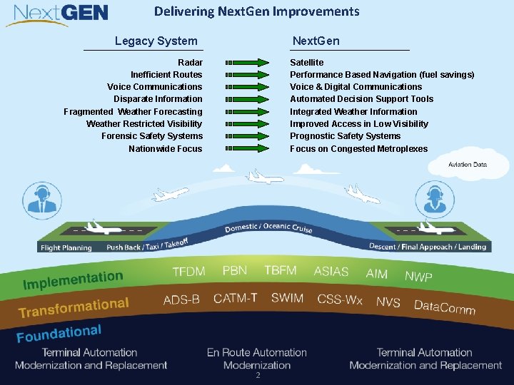 Delivering Next. Gen Improvements Legacy System Next. Gen Radar Inefficient Routes Voice Communications Disparate