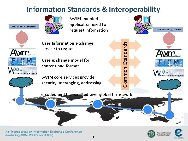 Information Standards & Interoperability Uses Information exchange service to request Uses exchange model for