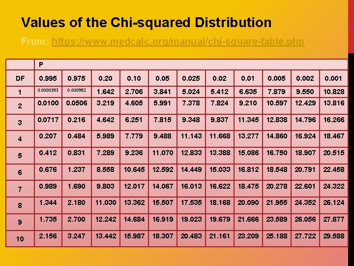 Values of the Chi-squared Distribution From: https: //www. medcalc. org/manual/chi-square-table. php P DF 0.