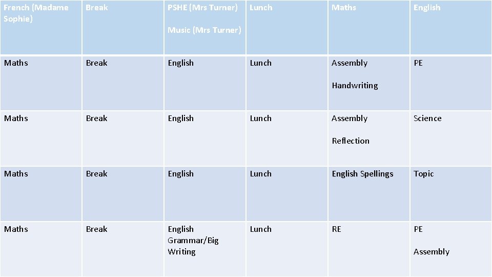 French (Madame Sophie) Break Maths Break PSHE (Mrs Turner) Lunch Maths English Lunch Assembly