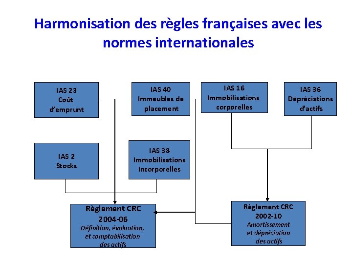 Harmonisation des règles françaises avec les normes internationales IAS 23 Coût d’emprunt IAS 40