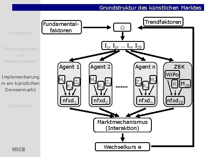 Grundstruktur des künstlichen Marktes Einleitung Wirkungskanäle von Interventionen Implementierung in ein künstlichen Devisenmarkt Diskussion