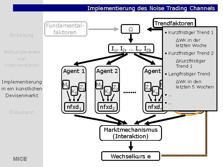 Implementierung des Noise Trading Channels Einleitung Wirkungskanäle von Interventionen Implementierung in ein künstlichen Devisenmarkt