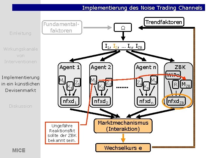 Implementierung des Noise Trading Channels Einleitung Wirkungskanäle von Interventionen Implementierung in ein künstlichen Devisenmarkt