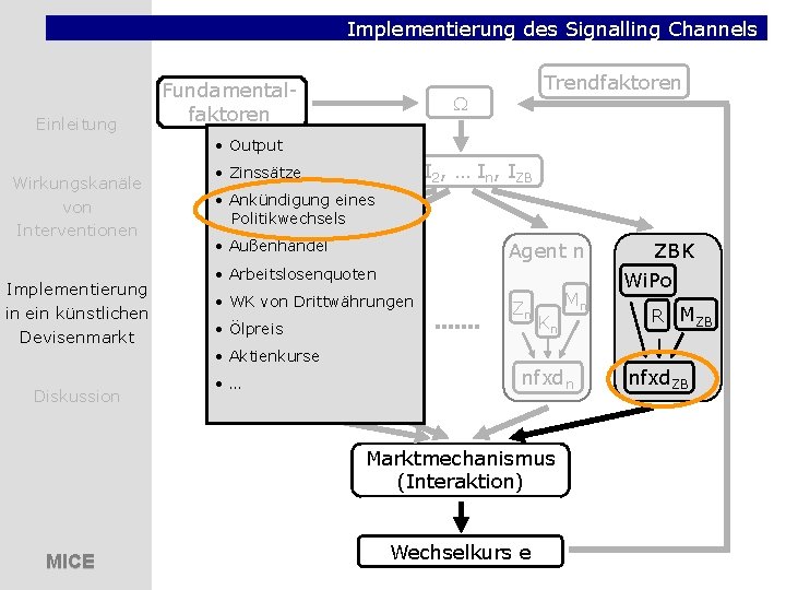 Implementierung des Signalling Channels Einleitung Fundamentalfaktoren Trendfaktoren • Output Wirkungskanäle von Interventionen Implementierung in