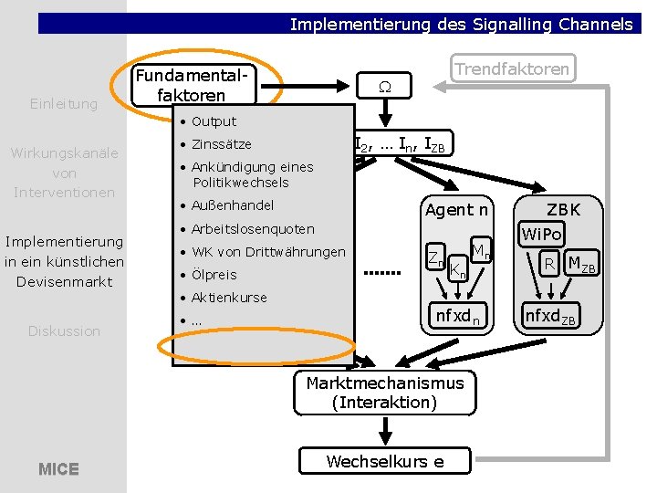 Implementierung des Signalling Channels Einleitung Fundamentalfaktoren Trendfaktoren • Output Wirkungskanäle von Interventionen Implementierung in