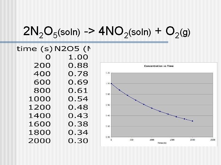 2 N 2 O 5(soln) -> 4 NO 2(soln) + O 2(g) 