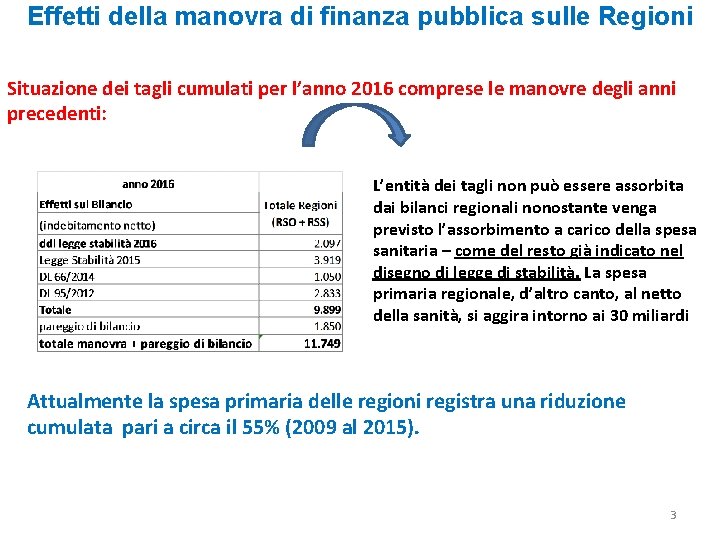 Effetti della manovra di finanza pubblica sulle Regioni Situazione dei tagli cumulati per l’anno