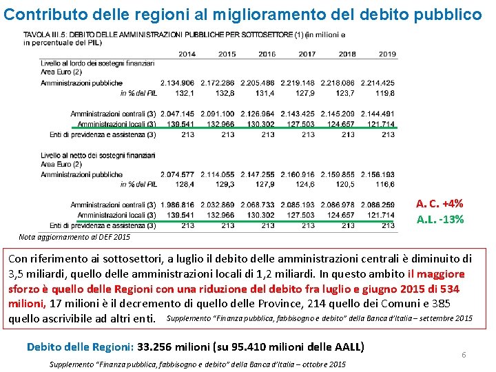 Contributo delle regioni al miglioramento del debito pubblico A. C. +4% A. L. -13%