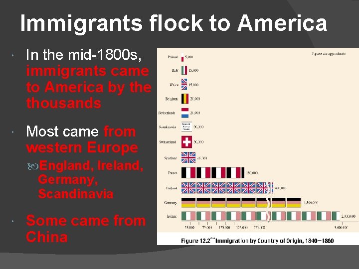 Immigrants flock to America In the mid-1800 s, immigrants came to America by the