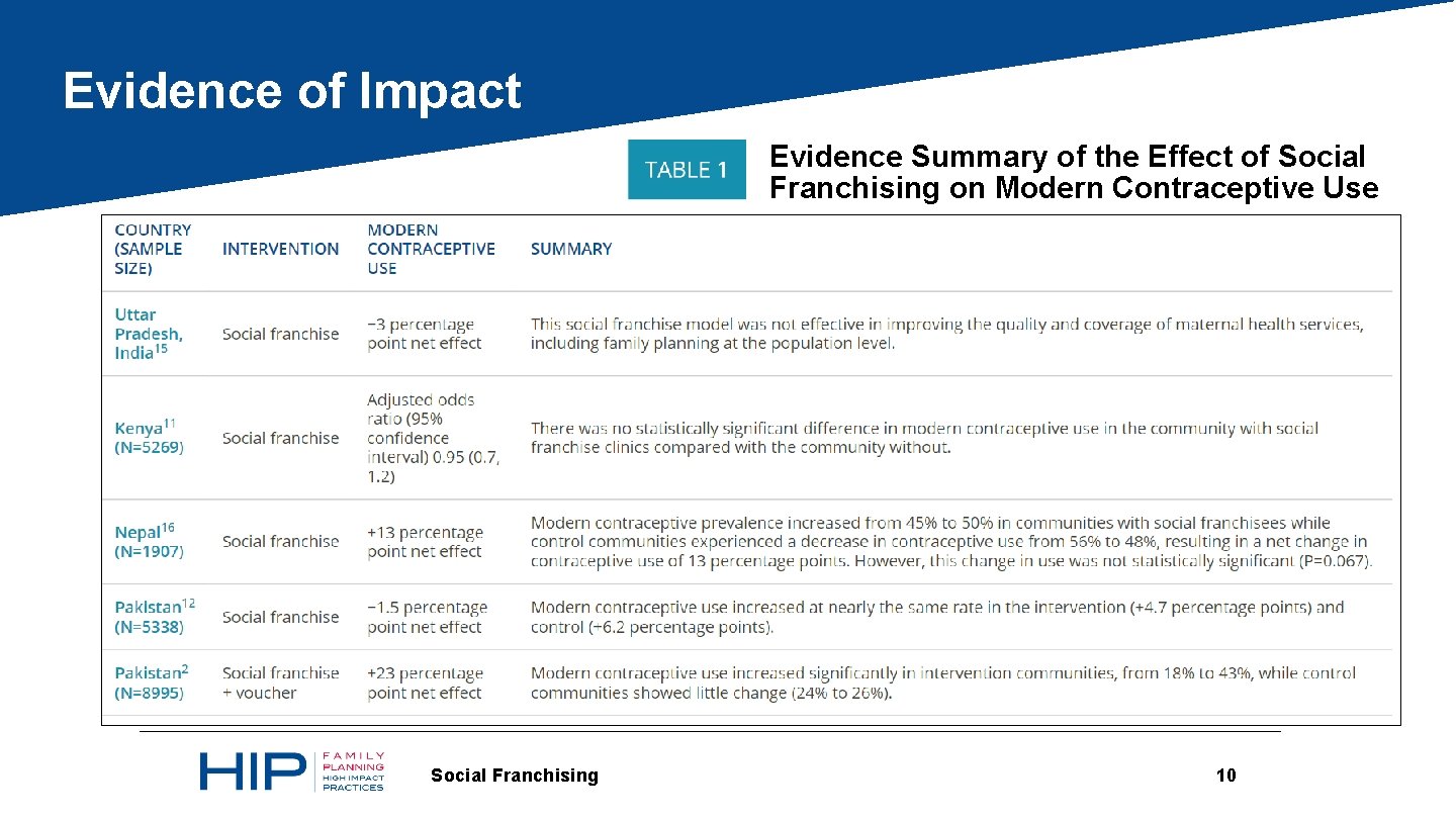 Evidence of Impact Evidence Summary of the Effect of Social Franchising on Modern Contraceptive