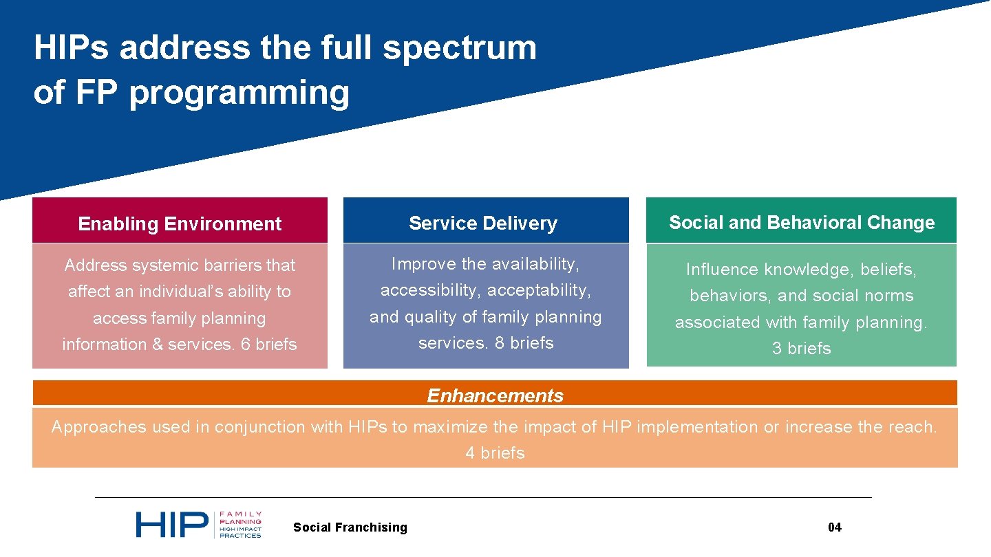 HIPs address the full spectrum of FP programming Enabling Environment Service Delivery Address systemic