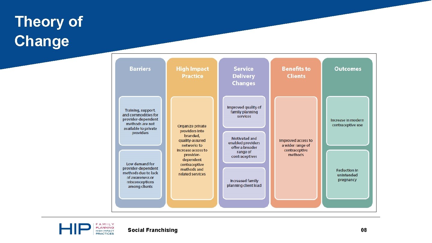 Theory of Change BACKGROUND Social Franchising 08 