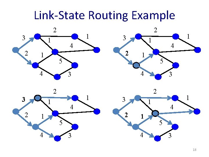 Link-State Routing Example 2 3 2 1 1 4 4 5 3 1 1