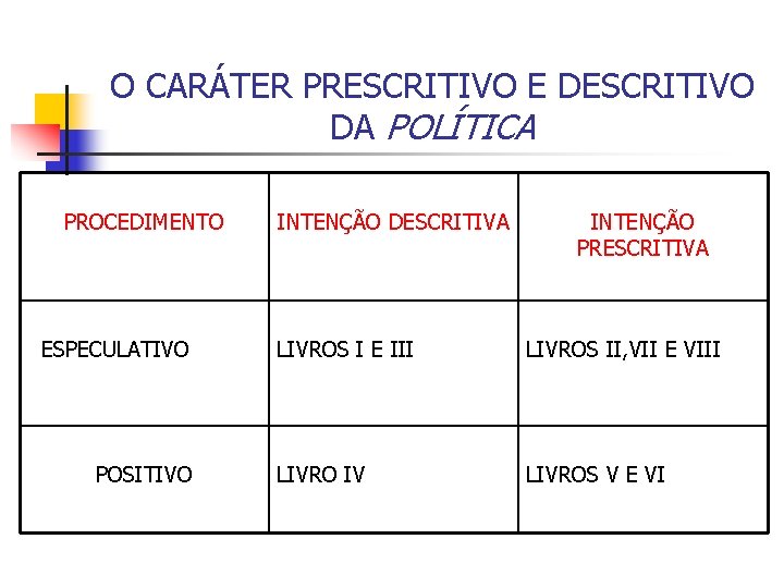 O CARÁTER PRESCRITIVO E DESCRITIVO DA POLÍTICA PROCEDIMENTO ESPECULATIVO POSITIVO INTENÇÃO DESCRITIVA INTENÇÃO PRESCRITIVA