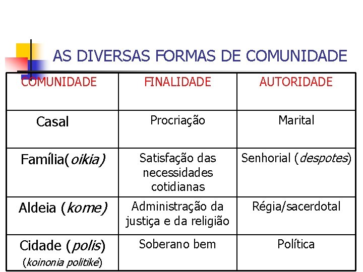 AS DIVERSAS FORMAS DE COMUNIDADE FINALIDADE AUTORIDADE Procriação Marital Família(oikia) Satisfação das necessidades cotidianas