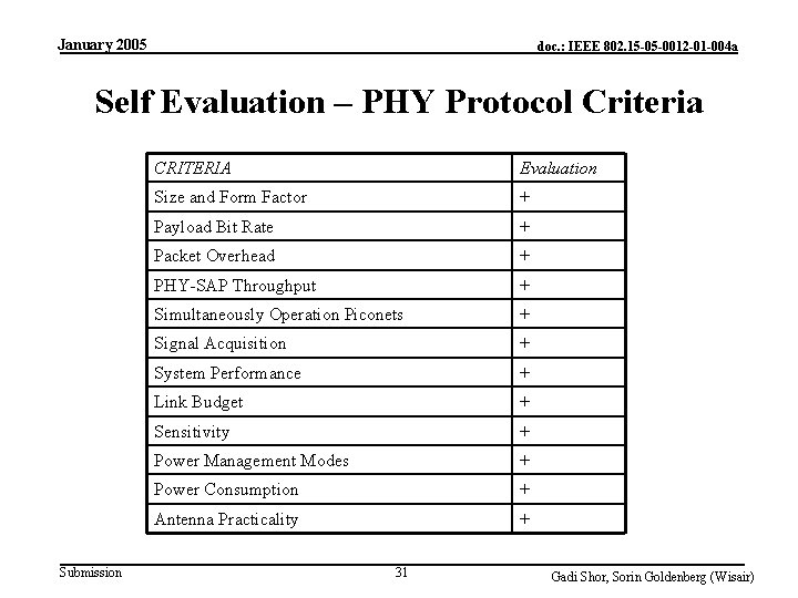 January 2005 doc. : IEEE 802. 15 -05 -0012 -01 -004 a Self Evaluation