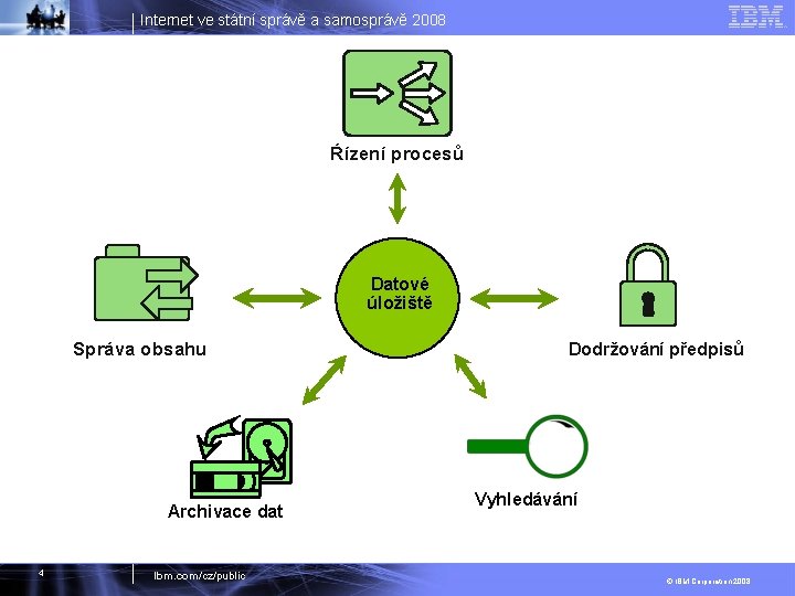 Internet ve státní správě a samosprávě 2008 Ŕízení procesů Datové úložiště Správa obsahu Archivace